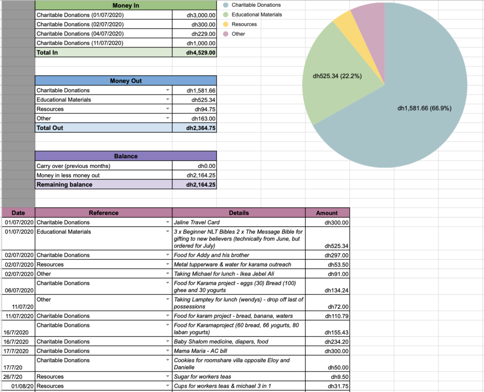 Tithing Report July 2020 - Akolouthéō - ἀκολουθέω